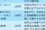 各社の2024年の対ドル円価格予想が出たぞ