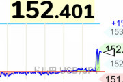【速報】ドル円152円突破wwwwwwwwwwww