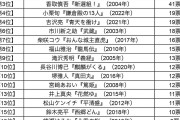 大河ドラマ「いまいちハマり役じゃなかった」主演俳優は？3位香取慎吾、2位和泉元彌、ぶっちぎりすぎの第1位は #500人に聞いた
