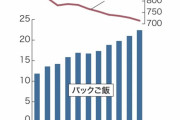 【速報】パックご飯、過去最高の売上にw w w w w w