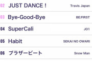 【朗報】=LOVE、「あの子コンプレックス」がモデルプレス『2022年の"ベスト楽曲"』10位にランクイン?