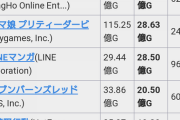 【悲報】ウマ娘さん売上も覇権レベルですらなくなってしまう