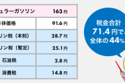 【速報】ガソリン税の暫定税率廃止、25円減税  [422186189]