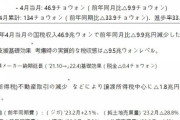 首まで回らなくなりましたか。  - 韓国政府「お金が足りない」税収“33兆減少”の現実 [6/1]  [昆虫図鑑★]