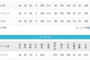 ロッテ1位←わかる　阪神1位←ファッ！？