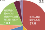 パチンコ屋に行こうと思う広告第一位に新台入替、ライターや演者来店は最下位という結果に