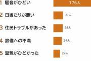 【画像】引越し後「後悔したことがある」が87%　ダントツ1位の理由がこちら・・・