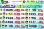 1250人が選ぶ侍ジャパン名場面を多く生んだ選手ランキングｗｗｗｗｗｗｗｗ