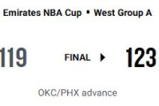 【NBA】OKCがPHXとの激戦をものにし11連勝！開幕19勝1敗としカップ戦決勝トーナメントへ
