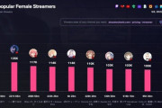【VTuber】2023年第2四半期の女性配信者世界Top10、全員VTuberに