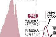 都内コロナ感染者数、次のピークは「５月上・中旬」か…マスク着用状況３パターンで推定