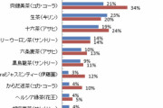 【悲報】綾鷹、お茶ランキング3位だった