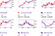 【相場】休日で特に材料が出ず横這い圏　１ドル１４７円台前半で推移