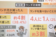 【ランチ】物価高の「ワンコインランチ」事情　4人に1人は「食べない」決断も　会社員のランチ代平均400円　前年比36円マイナスに
