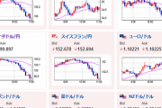 【相場】ドル円、１３６円割れ間近　ユーロドルもぐんぐん伸びる