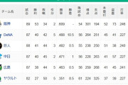 1位阪神2位DeNA10.5差ｗｗｗｗｗｗｗｗｗｗｗｗｗｗｗ