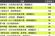次の首相、人気1位=枝野2位=安倍3位=小池 #悲報