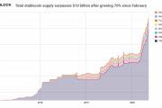 【仮想通貨】ステーブルコインの供給総額が100億ドルを突破、2月から70％以上増加【暗号資産】