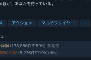 モンハンワイルズ、ついに「圧倒的に不評」でクソゲーの域に