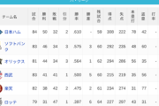 パ・リーグ 順位表 (7/14)