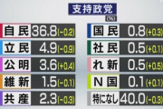 政党支持率 自民36.8 立民4.9 公明3.6 維新1.5 共産2.3 国民0.8 社民0.5 れ新0.5 N国0.1 なし40.0