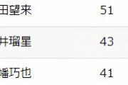 【競馬】　今年の制裁点ランキングが確定　1位はやっぱり…