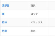 パリーグさん、今年は打ちまくる