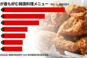 韓国料理は人気無いって結果　〜　外国人が最も好む料理は「韓国式チキン」…「韓国料理といえば？」は圧倒的に「キムチ」 最も好まれない韓国料理は「キムチ」
