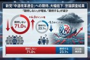 【速報】新党「中道改革連合」　期待しない71％(4%増)　期待するは23.1％(5.1%減)