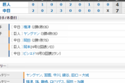 【試合結果】 8/22 中日 7-4 巨人　梅津6回3失点でプロ2勝目！ビシエド一発に猛打賞！