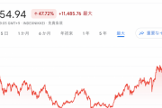 日経平均株価、爆上げｷﾀ━━━━(ﾟ∀ﾟ)━━━━!