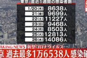 【1/27】東京都で新たに1万6538人の感染確認　3日連続で過去最多を更新　新型コロナウイルス