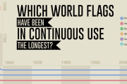 【海外の反応】最も歴史のある国旗を使っている国をランキングしてみた