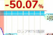 【速報】半額セール　ロシア株価 -50%