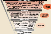 【陰謀論】アメリカに蔓延る陰謀論、現実から有害トンデモ論まで幅広すぎる