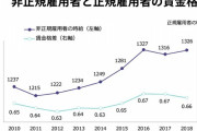 【あれ❓】安倍晋三「私が60万稼いだら実質賃金60万で､妻も20万稼ぐと(60+20)÷2で40万になるが､下がっていない」