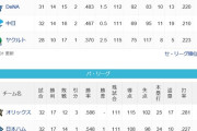 ●●●●●●●東京 ●●中日 ●横浜 広島○○ 阪神○○○○ 読売○○○○