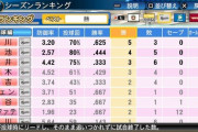プロ野球、仮に6月開幕すれば最多勝が多分7勝くらい…