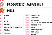 【速報】Juice=Juiceさん、1位ｷﾀ━━━━(ﾟ∀ﾟ)━━━━!!