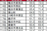 神奈川県の住みここちランキング! 3位「横浜市青葉区」、2位「横浜市西区」、1位はやはり…!