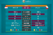 【悲報】超大国オランダがまさかのチェコ相手に逝った件ｗｗｗｗｗｗｗｗｗｗｗｗ