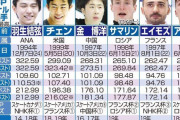 スポーツ報知 が ＧＰファイナル 男子シングル 出場６選手の比較表を掲載！ …やはり ネイサン・チェン と 羽生結弦 との争いか…