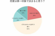 結局「恋愛は第一印象で決まる」ってホント？男子100人に確認してみたら…