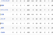 オープン戦順位表(3/13)