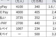 【悲報】paypay、10月から売上の2%の手数料を取ってボロ儲けしてしまうｗｗｗｗ