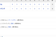 ホークス敗戦…打線2安打2得点 笠谷今季2敗目 中継ぎ陣無失点