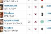 【速報】 日本人選手の歴代市場価値ランキング11位。17億円超え！CLで大活躍→強豪移籍を果たした日本の元10番ｗｗｗｗｗ