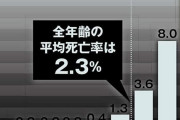 【新潟】コロナで基礎疾患ない４０代死亡？！