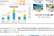 【画像】任天堂、あつ森2240万本、ゼノブレ132万本、アソビ大全103万本も売るｗｗｗ