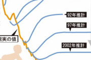 【朗報】京大教授「少子化対策ガチれば2040年の出生率は2.06になる！！！！！！」